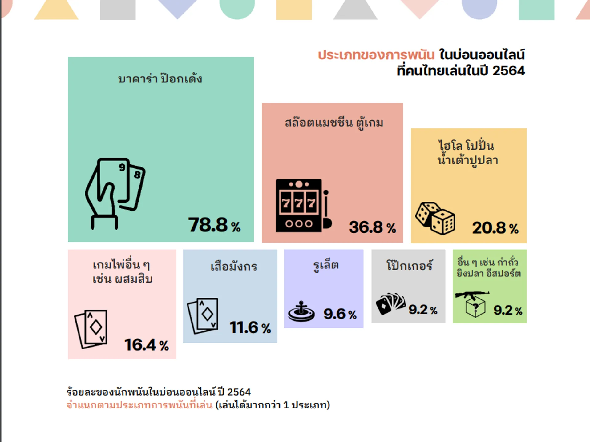 ประเภทของการพนันออนไลน์ที่ได้รับความนิยม