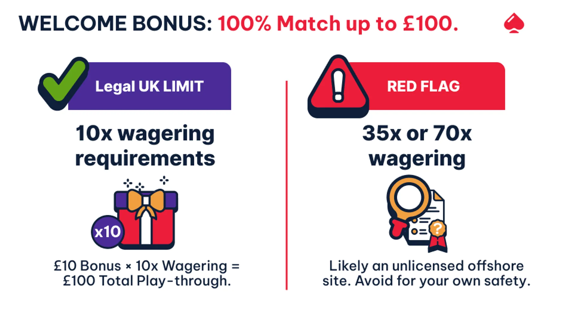 Example of testing bonus terms