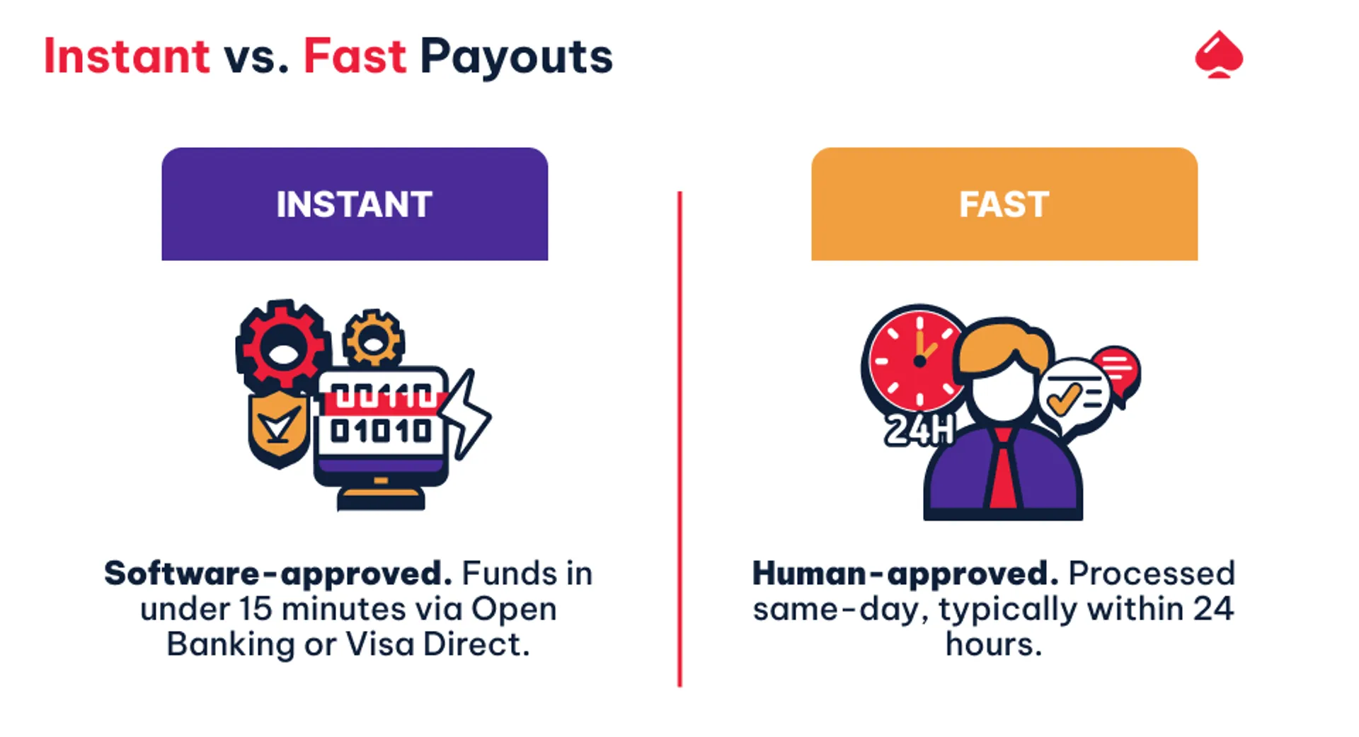 Image showing what is the difference between fast an instant payouts