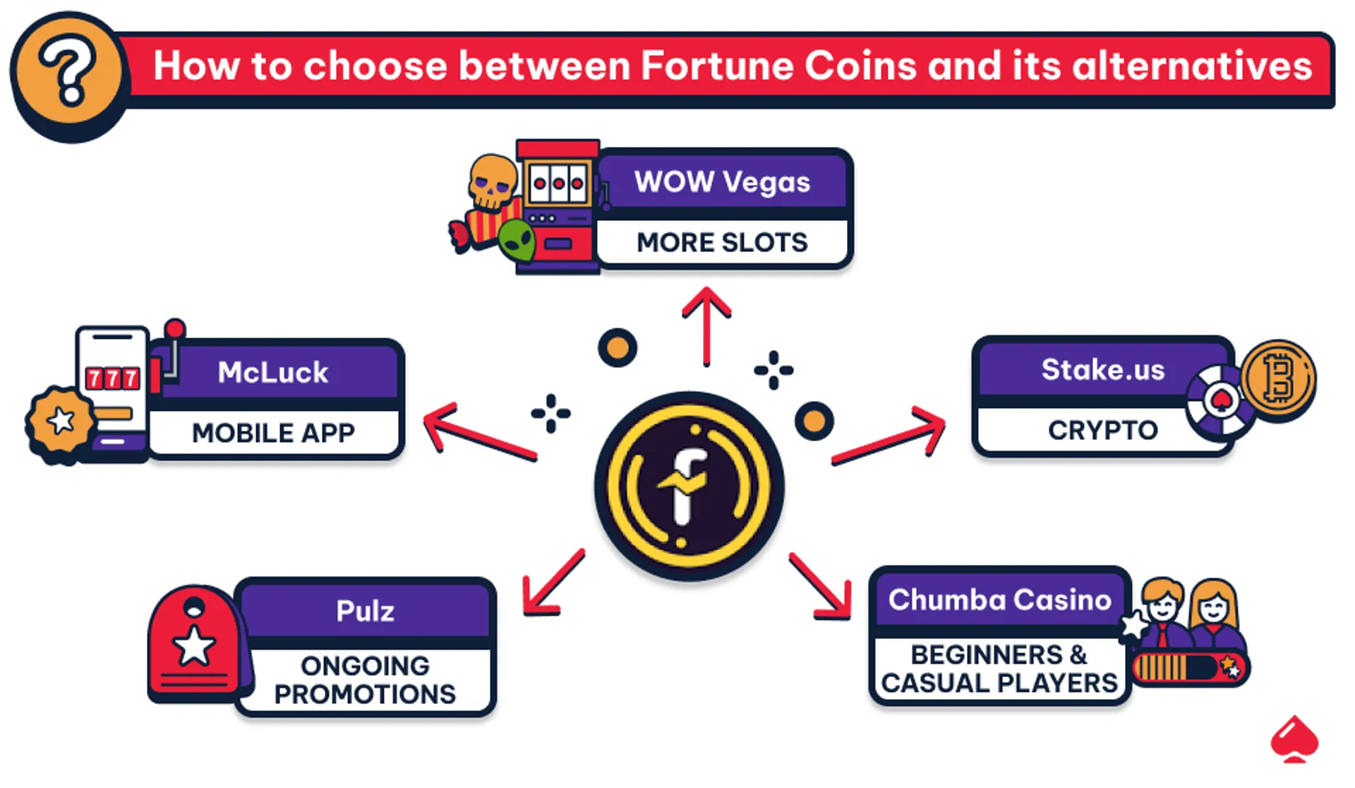A guide on choosing between fortune coins and its alternatives
