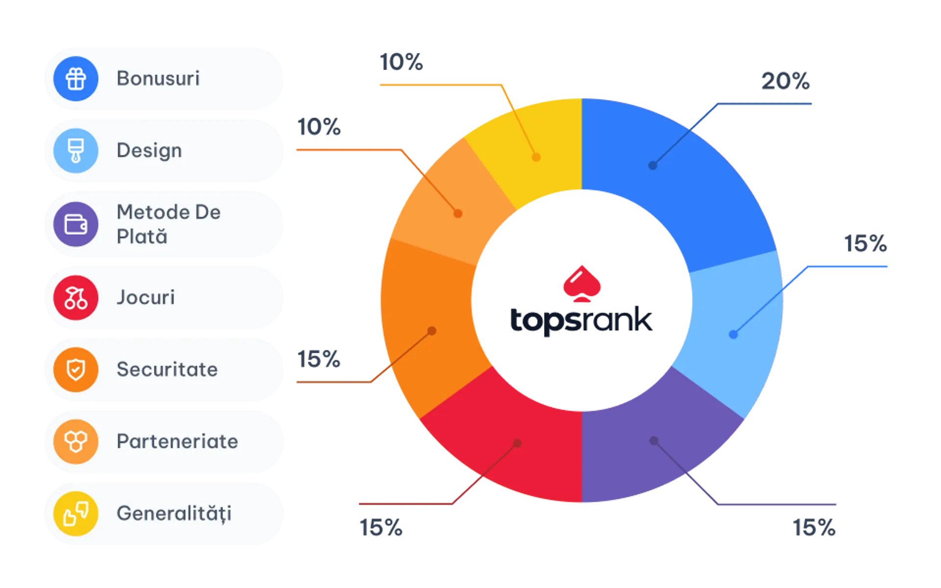 CTO RO grafic of how we rate casinos