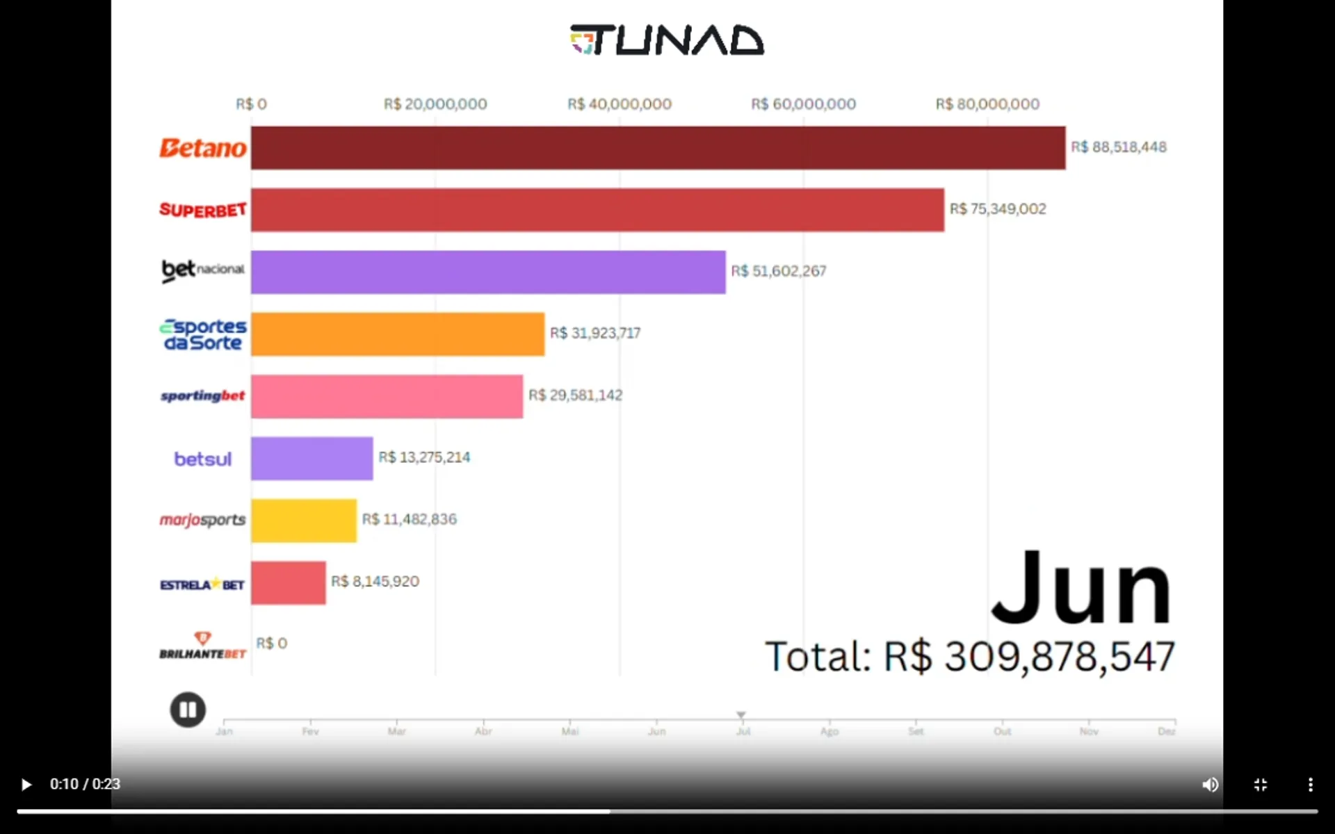 Ranking dos cassinos que mais invstiram em publicidade na TV ao final do primeiro semestre de 2024