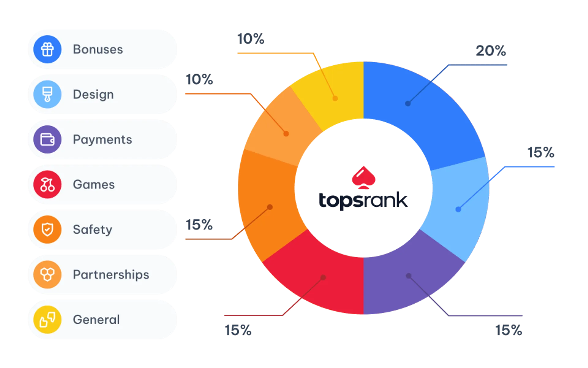 Pie chart showing the percentage breakdown of casino ratings
