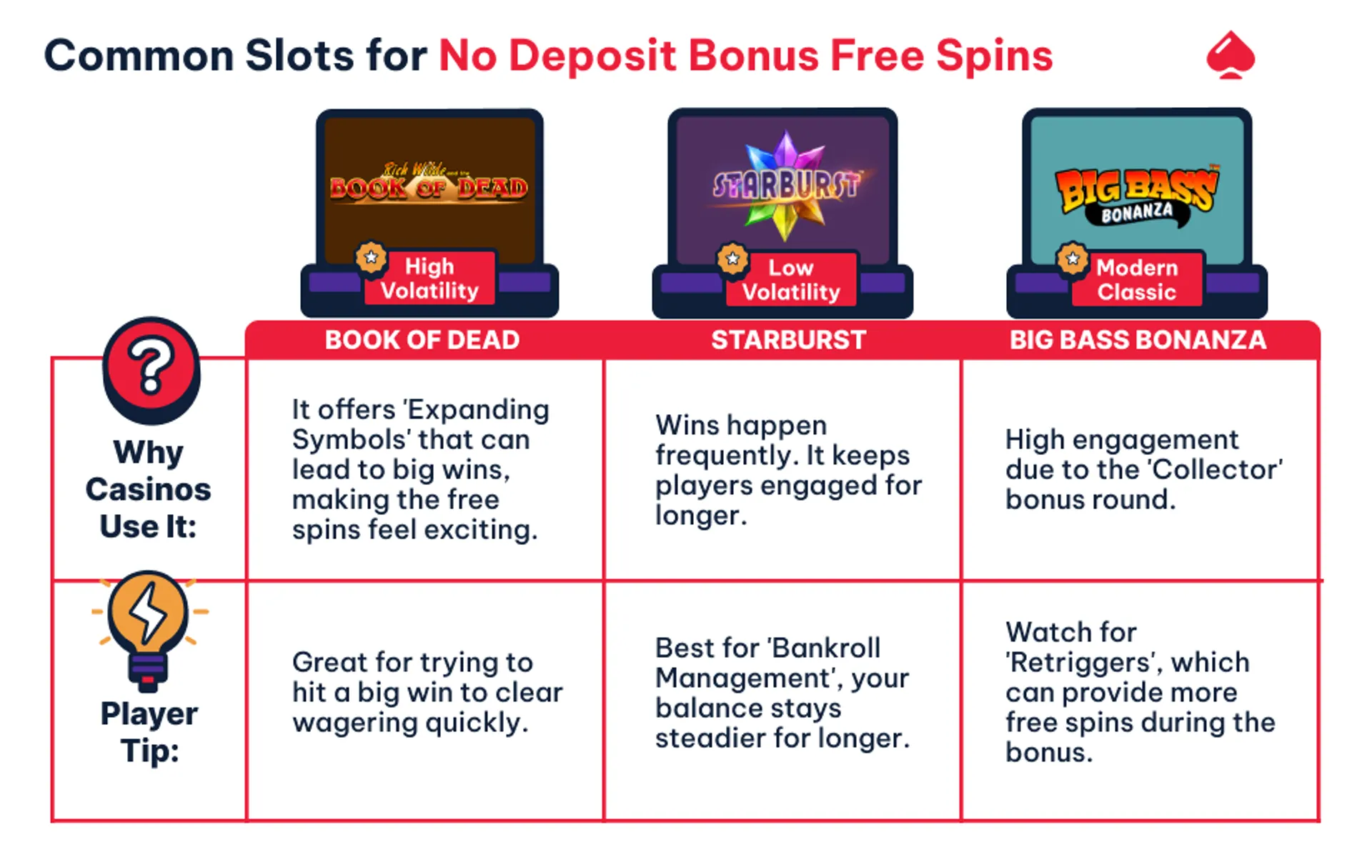 Image showing the most common slots for no deposit bonuses and why they are picked
