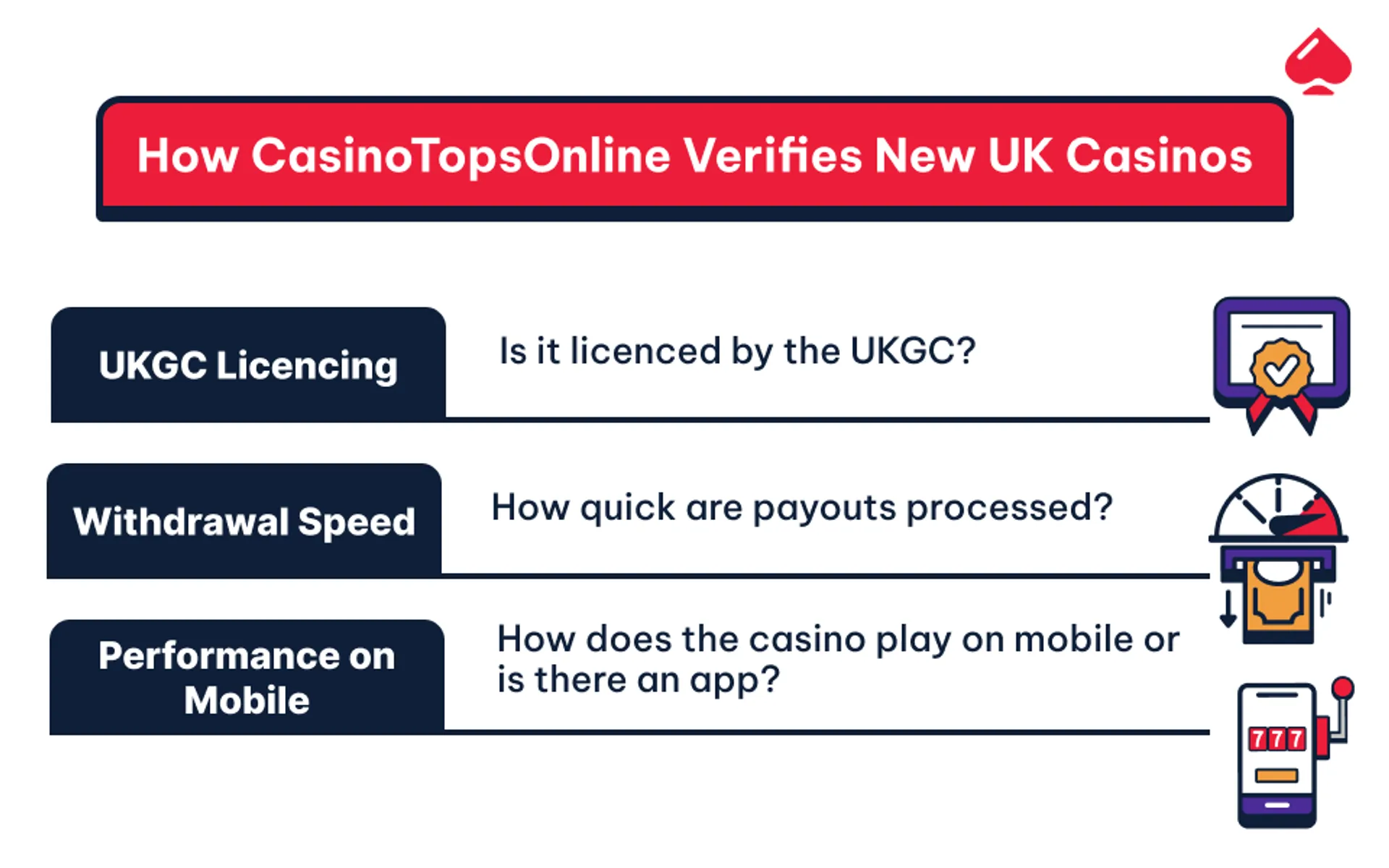 Image highlighting which questions CasinoTopsOnline asks when verifying a casino