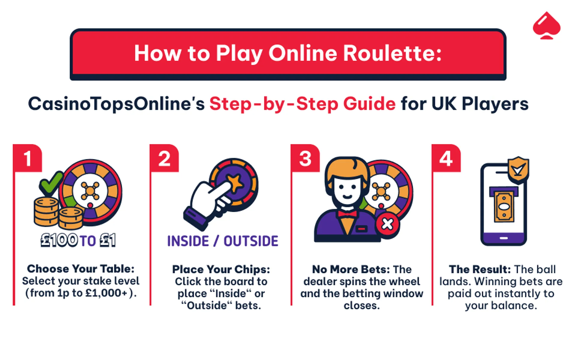 Image showing the basic gameflow of roulette