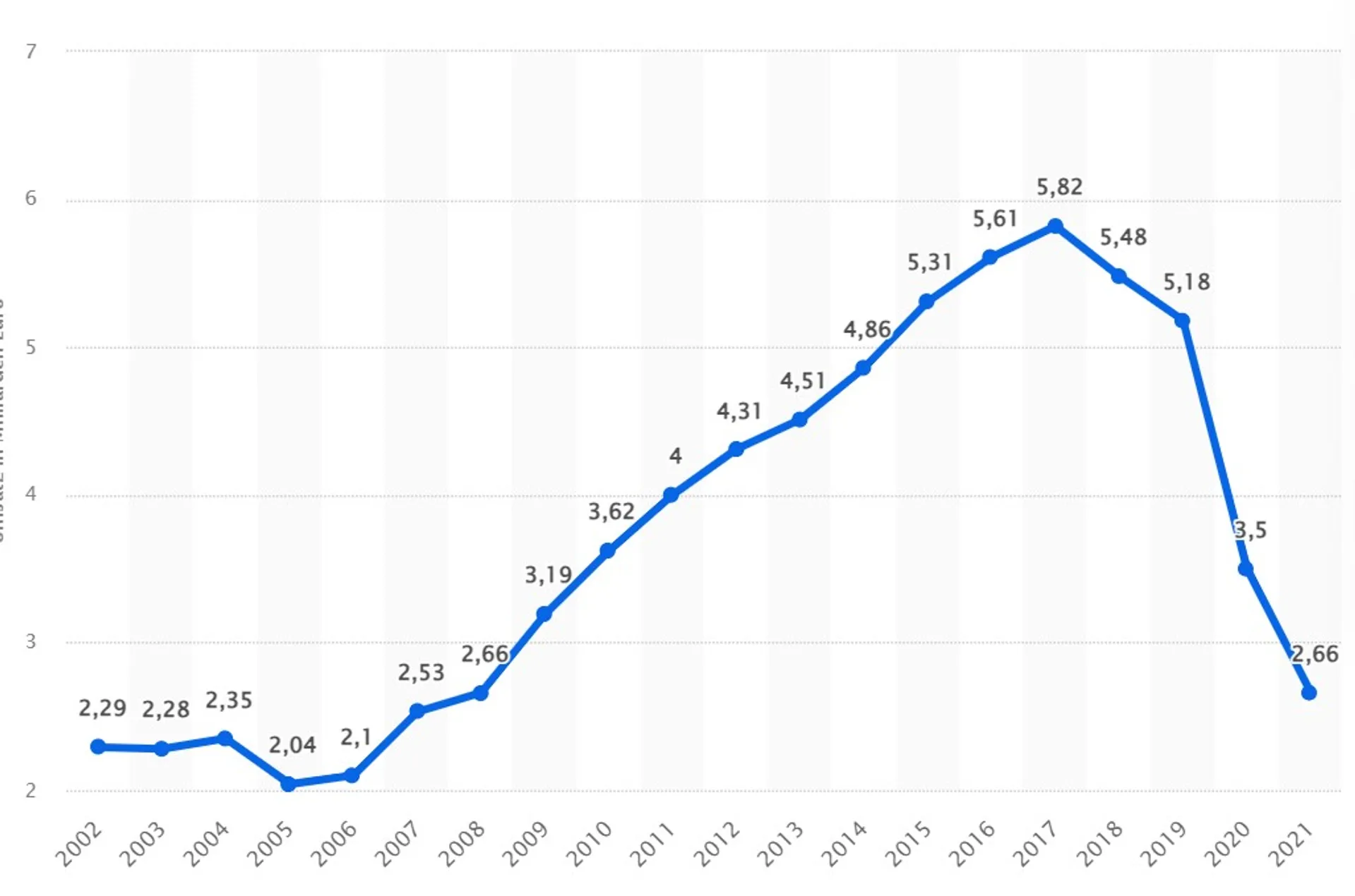 Umsatz bis 2021