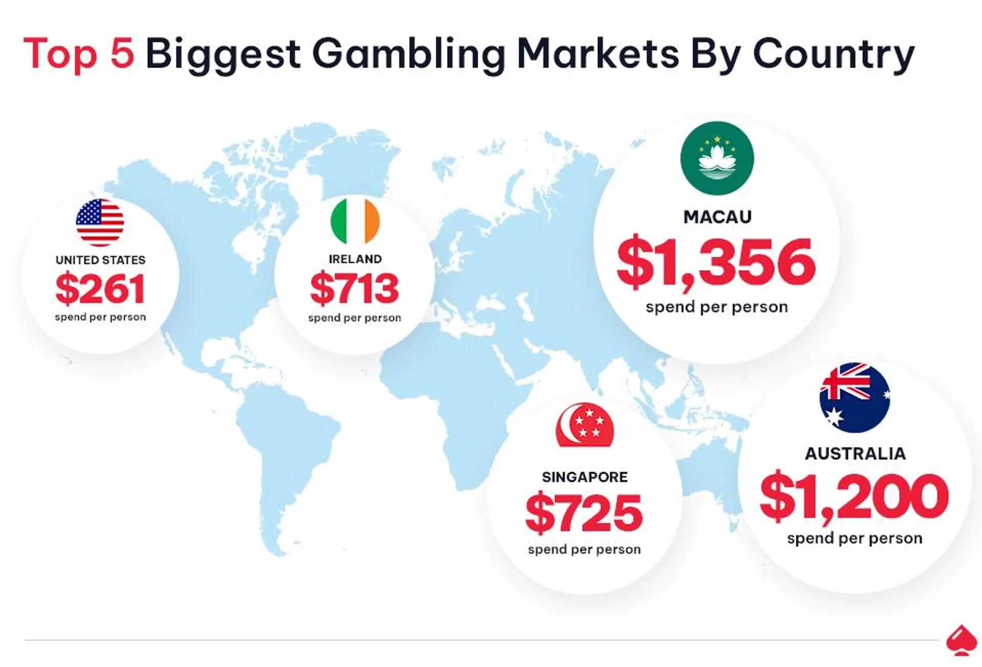 Gambling Statistics - Top 5 Gambling Markets