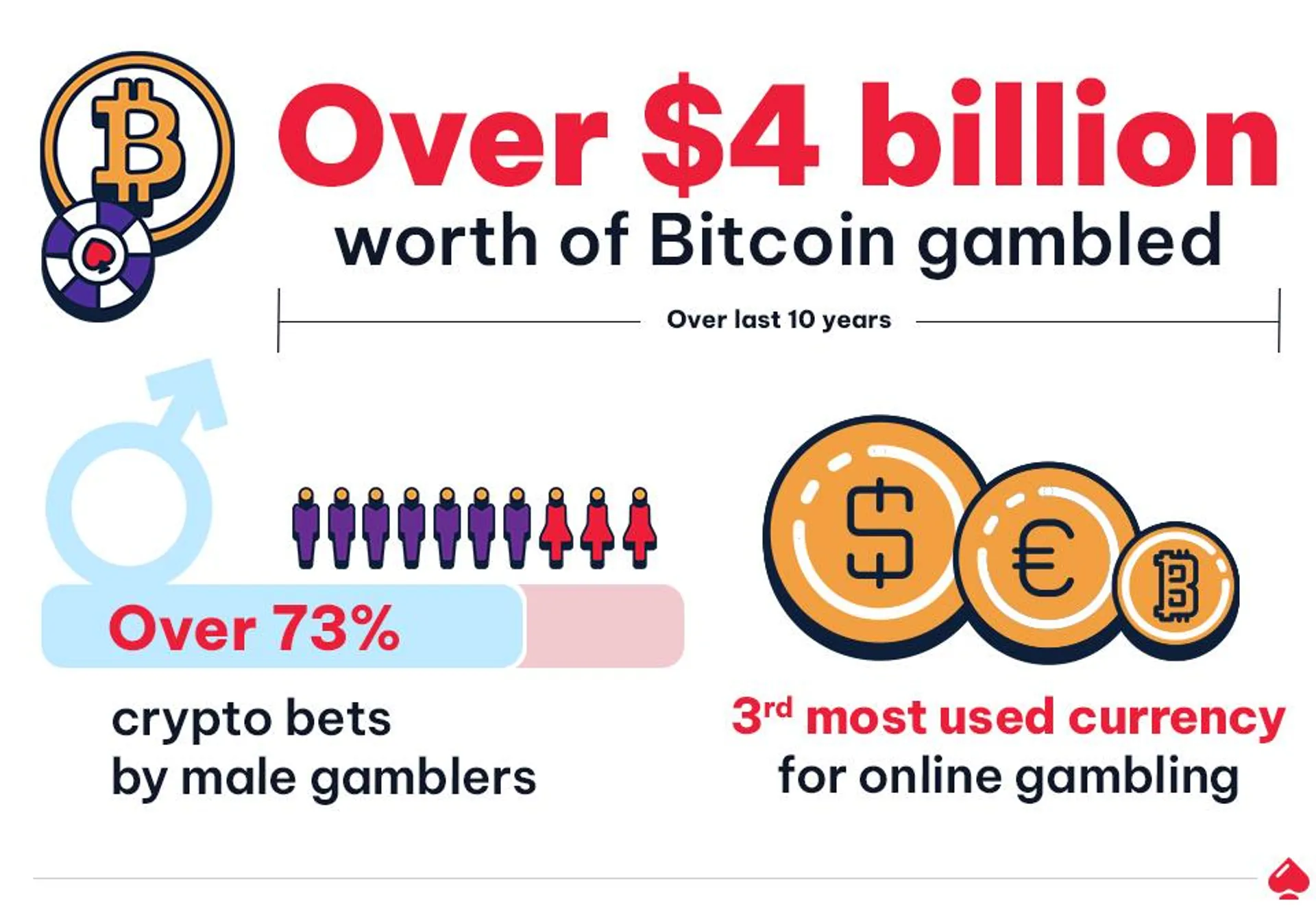 Gambling Statistics - Crypto Gambling