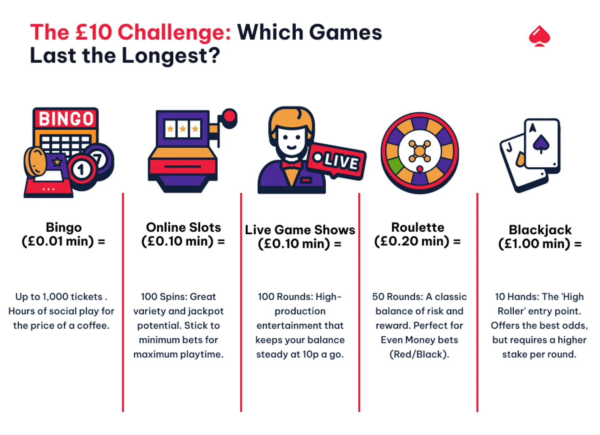 Inforgraphic comparing how long the different casino games last with a £10 bankroll