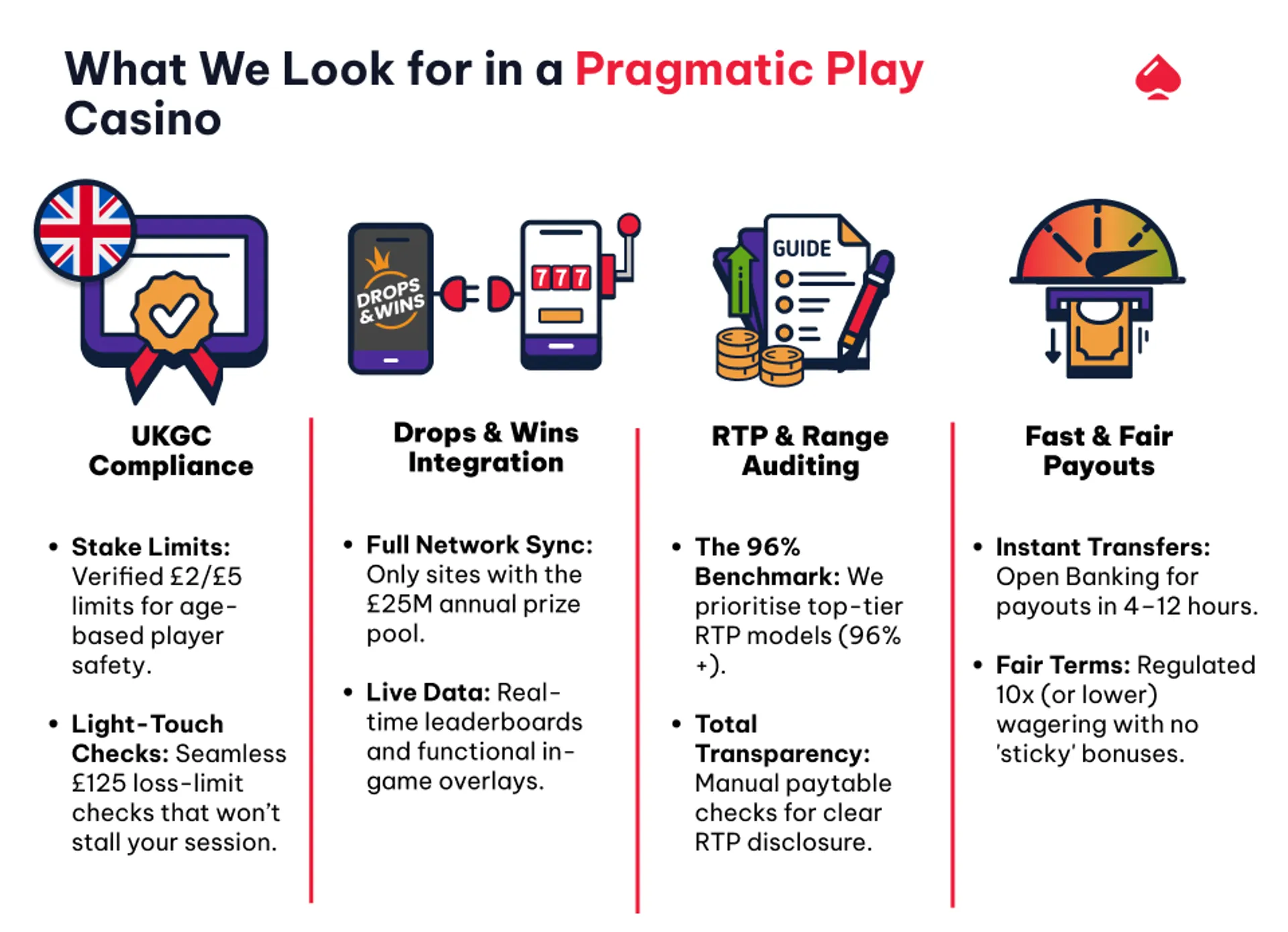 inforgraphic explaining what Casinotopsonline looks for in a pragmatic play casino