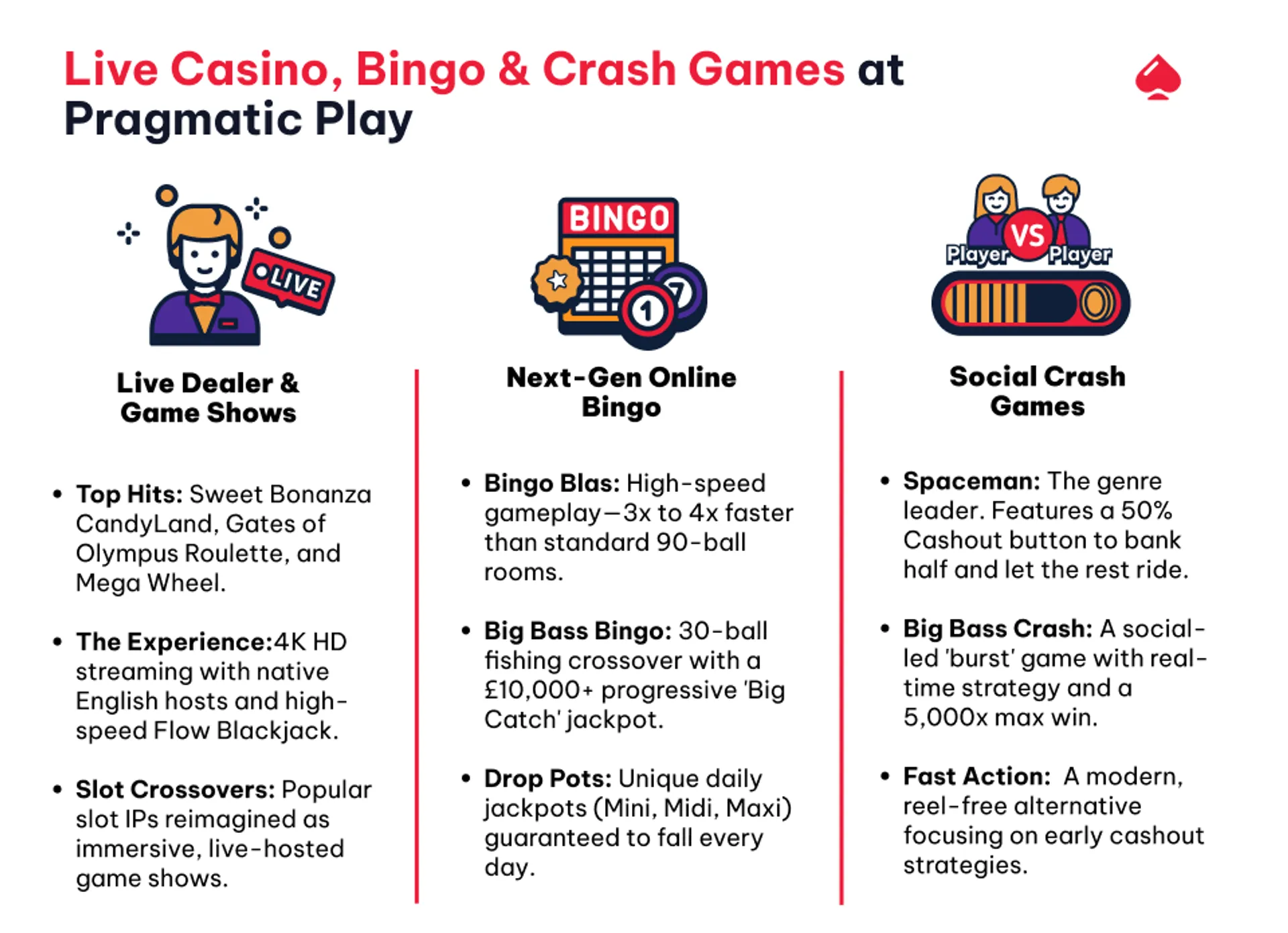 Infographic showing live games, bingo and crash games