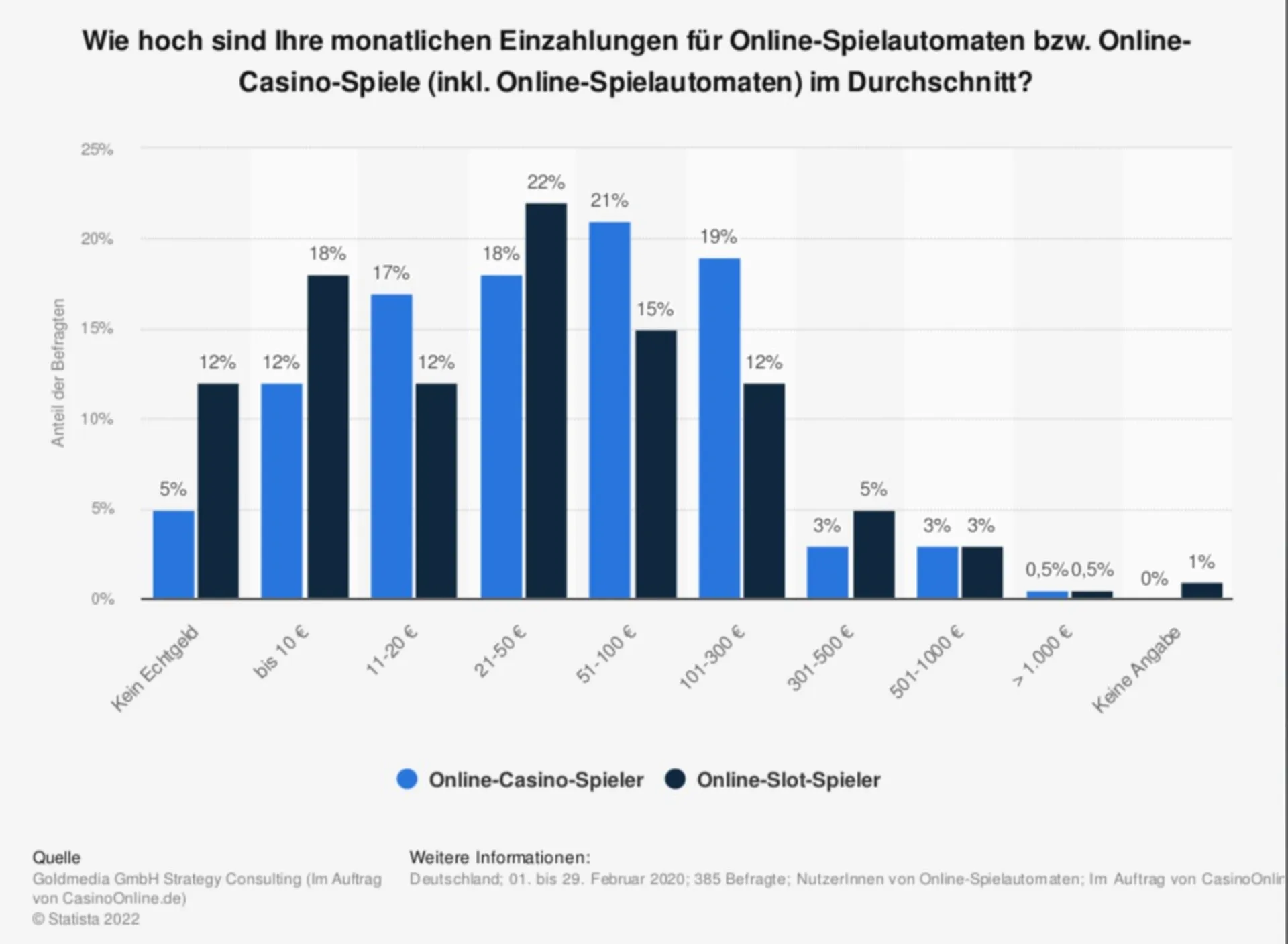 Monatliche einzahlungen