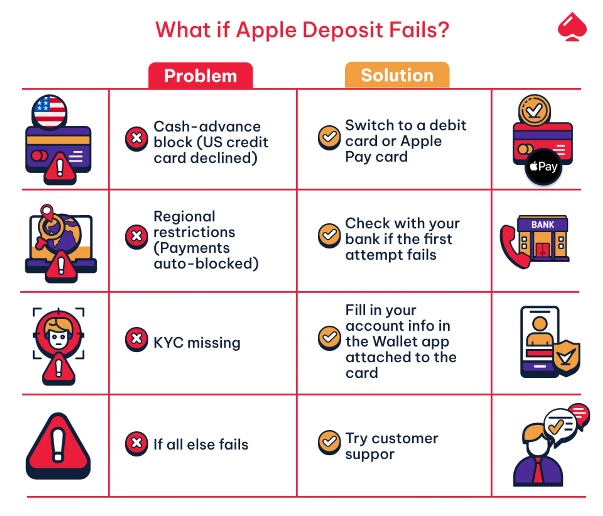 What to do if the Apple deposit fails