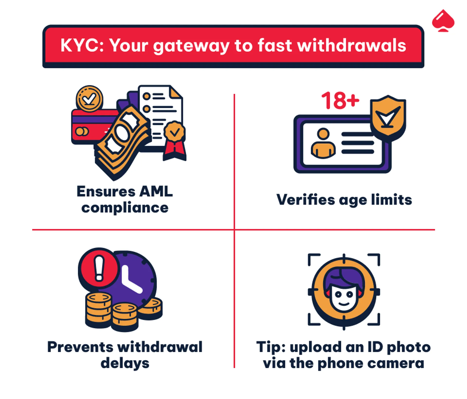 Why KYC is important for fast withdrawals