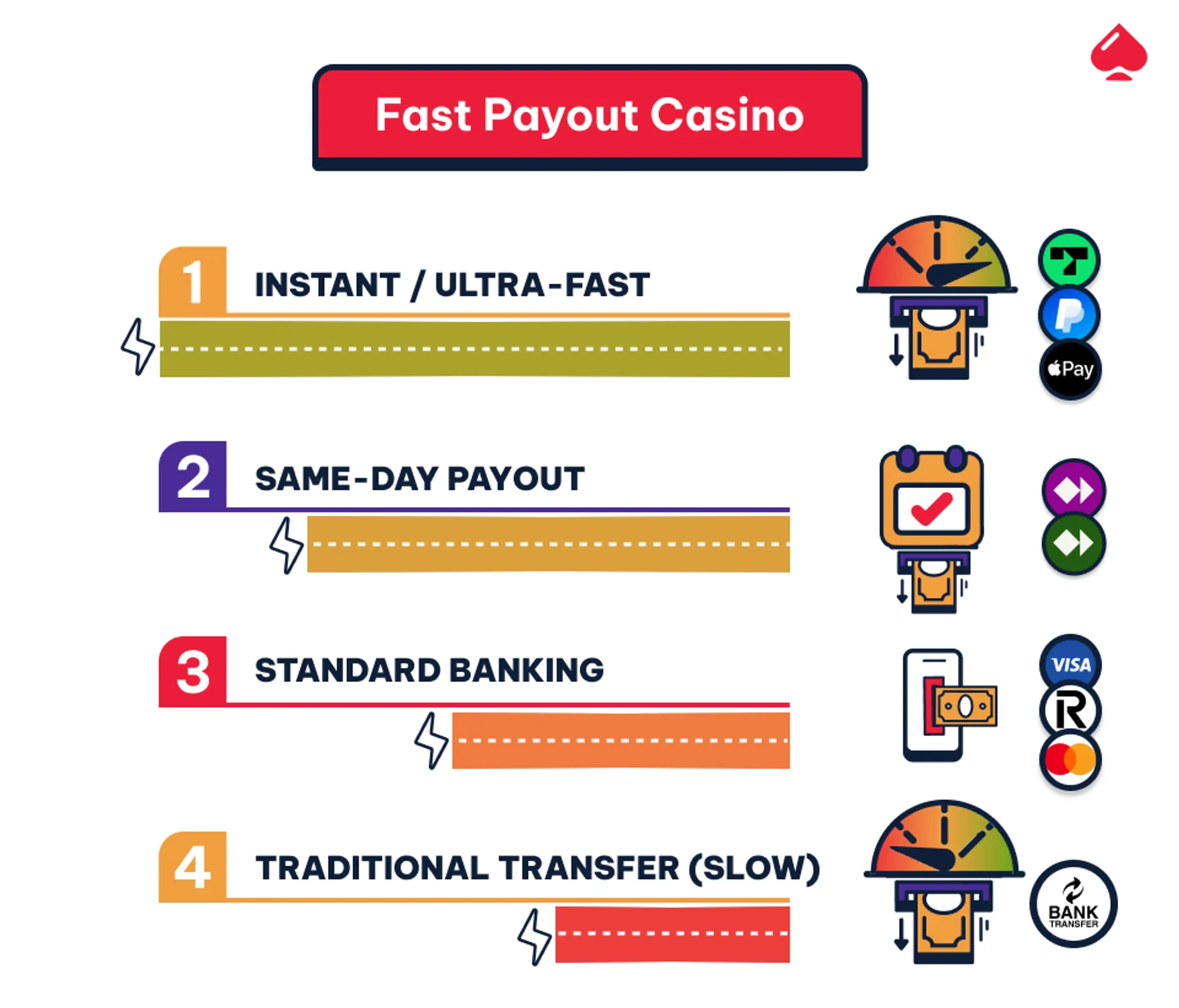 Image showing payment speeds of different banking options