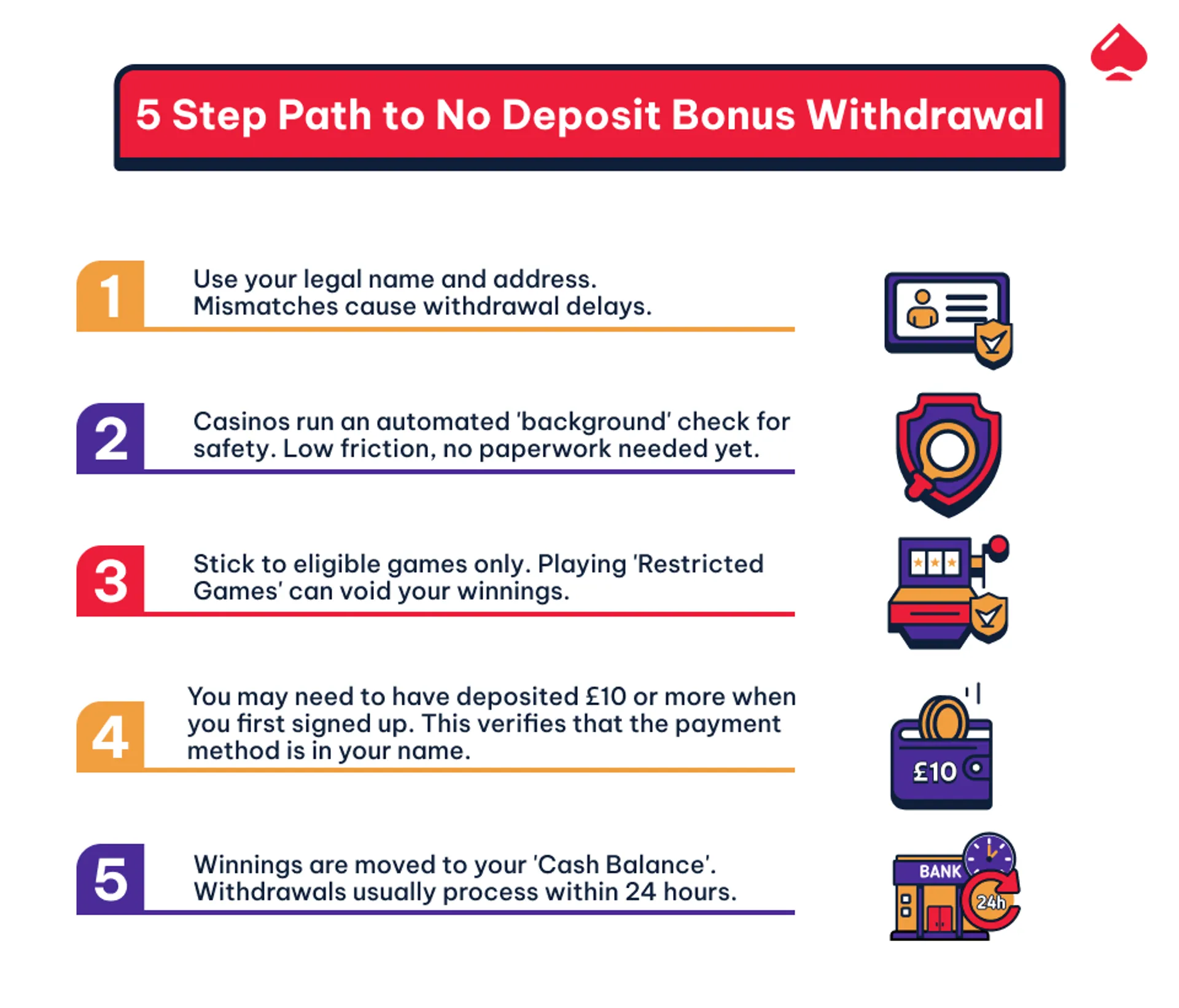 Infographic image showing step by step process to withdrawing no deposit bonus cash