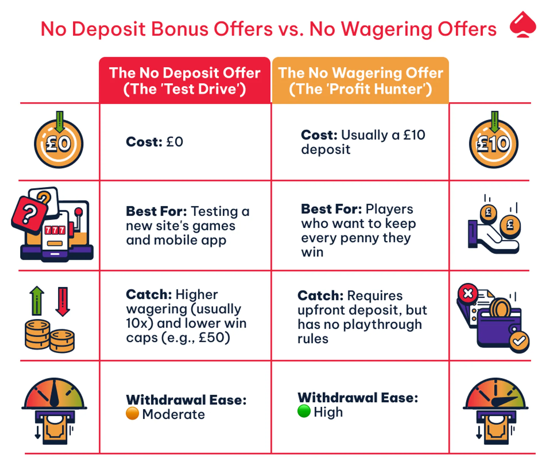 Image comparing no deposit bonus offers and no wagering offers