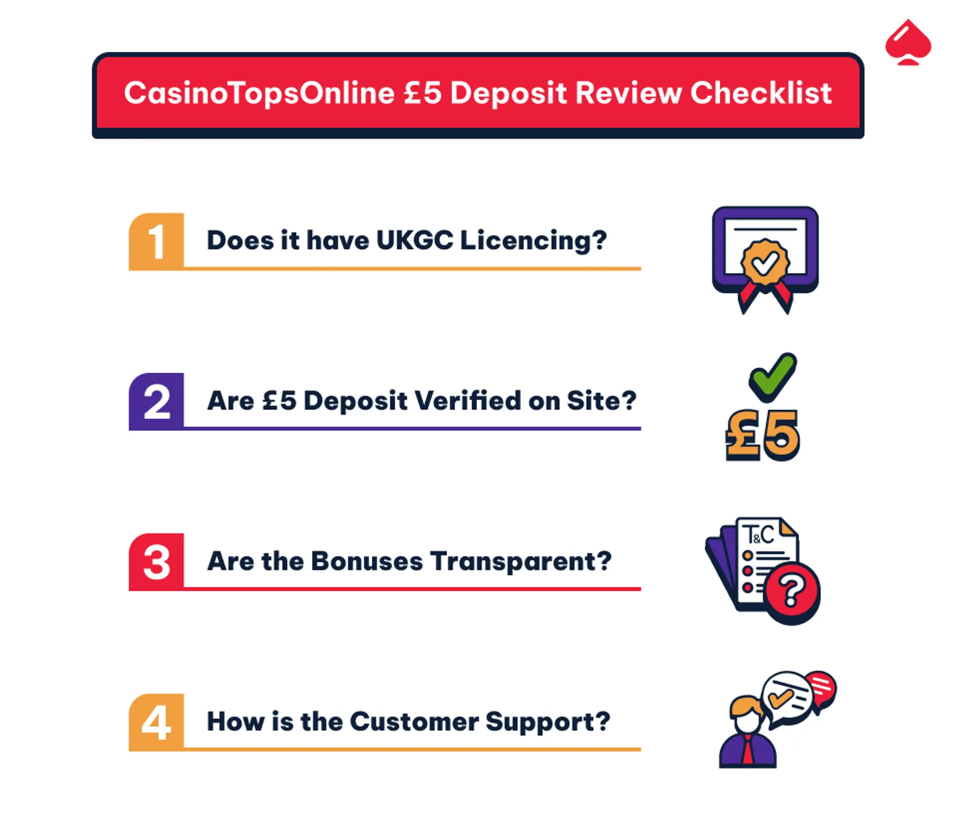 Image detailing our checklist for reviewing £5 minimum deposit casinos