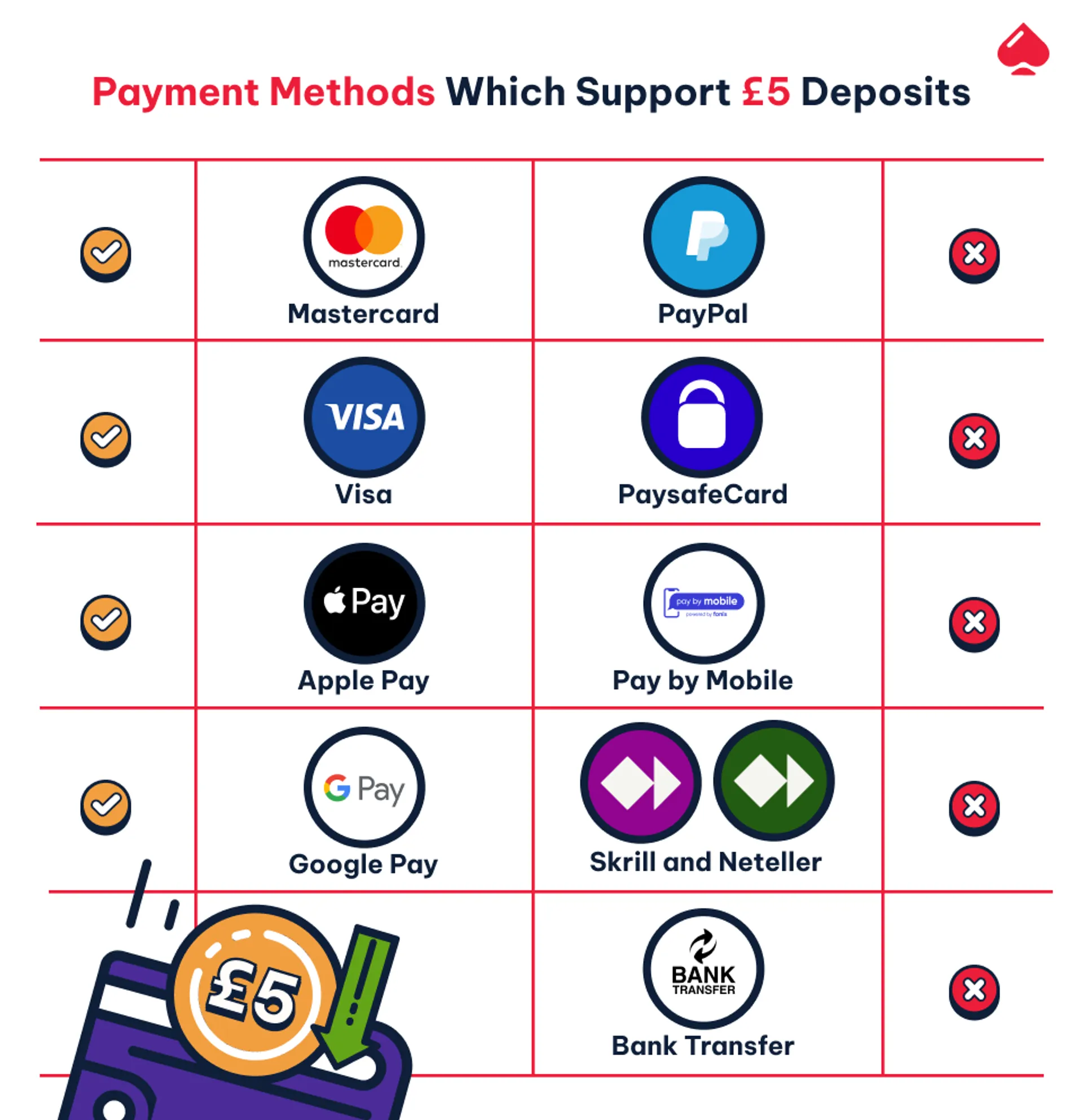 Image showing which payment methods are suitable for £5 deposits