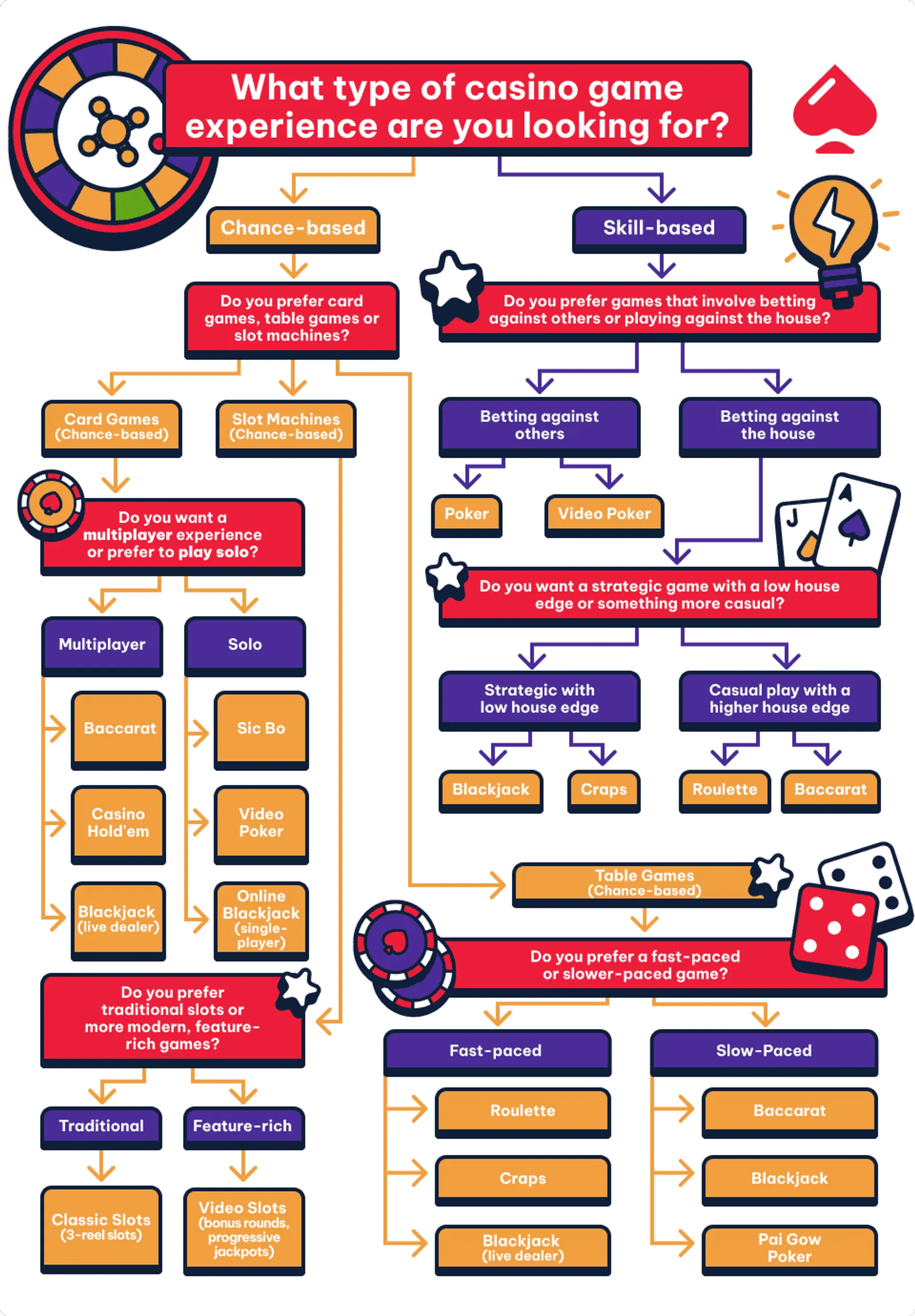 flowchart that helps you decide which casino games to play