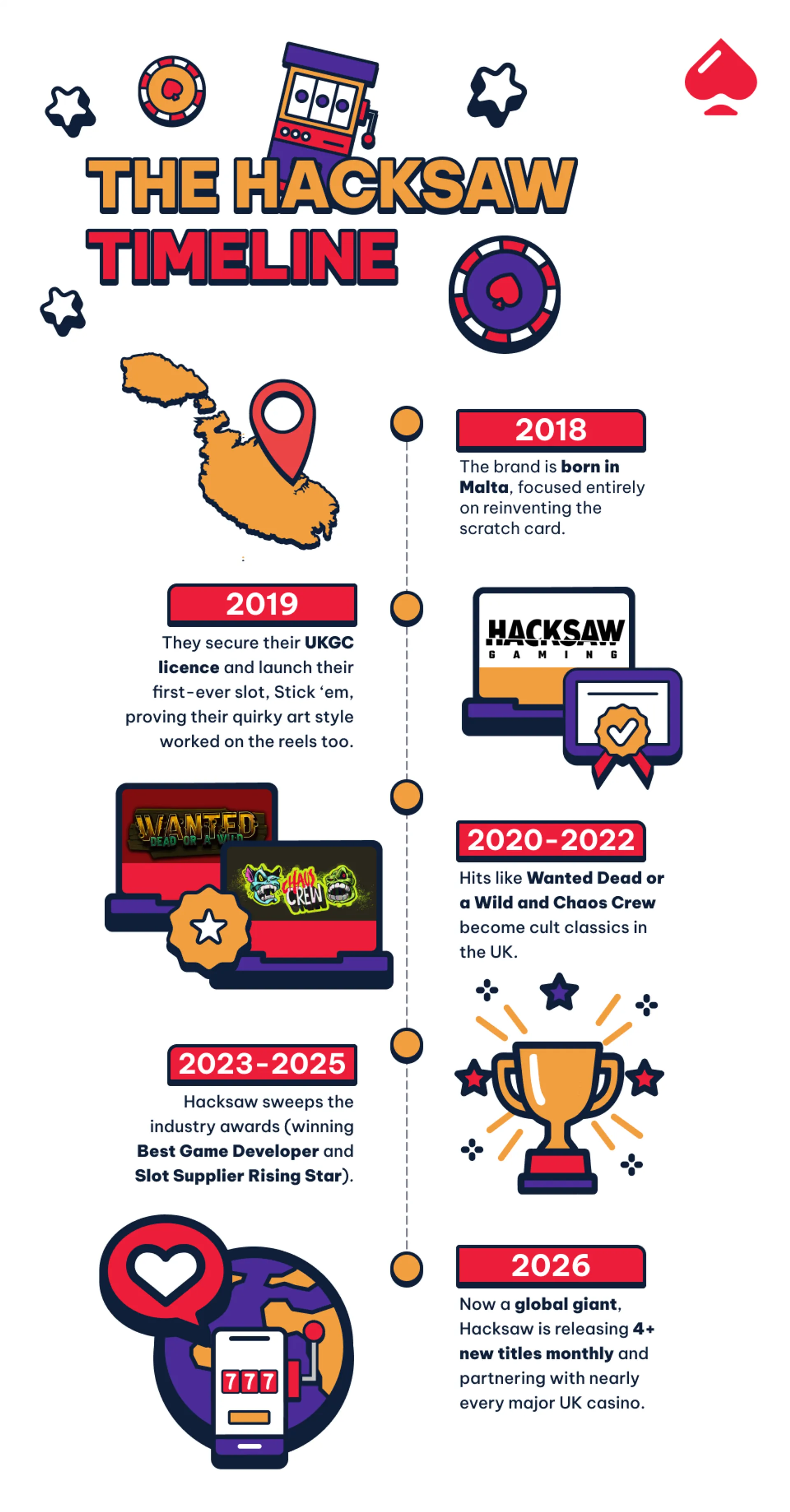 Image showing a timeline of the history of Hacksaw gaming software provider