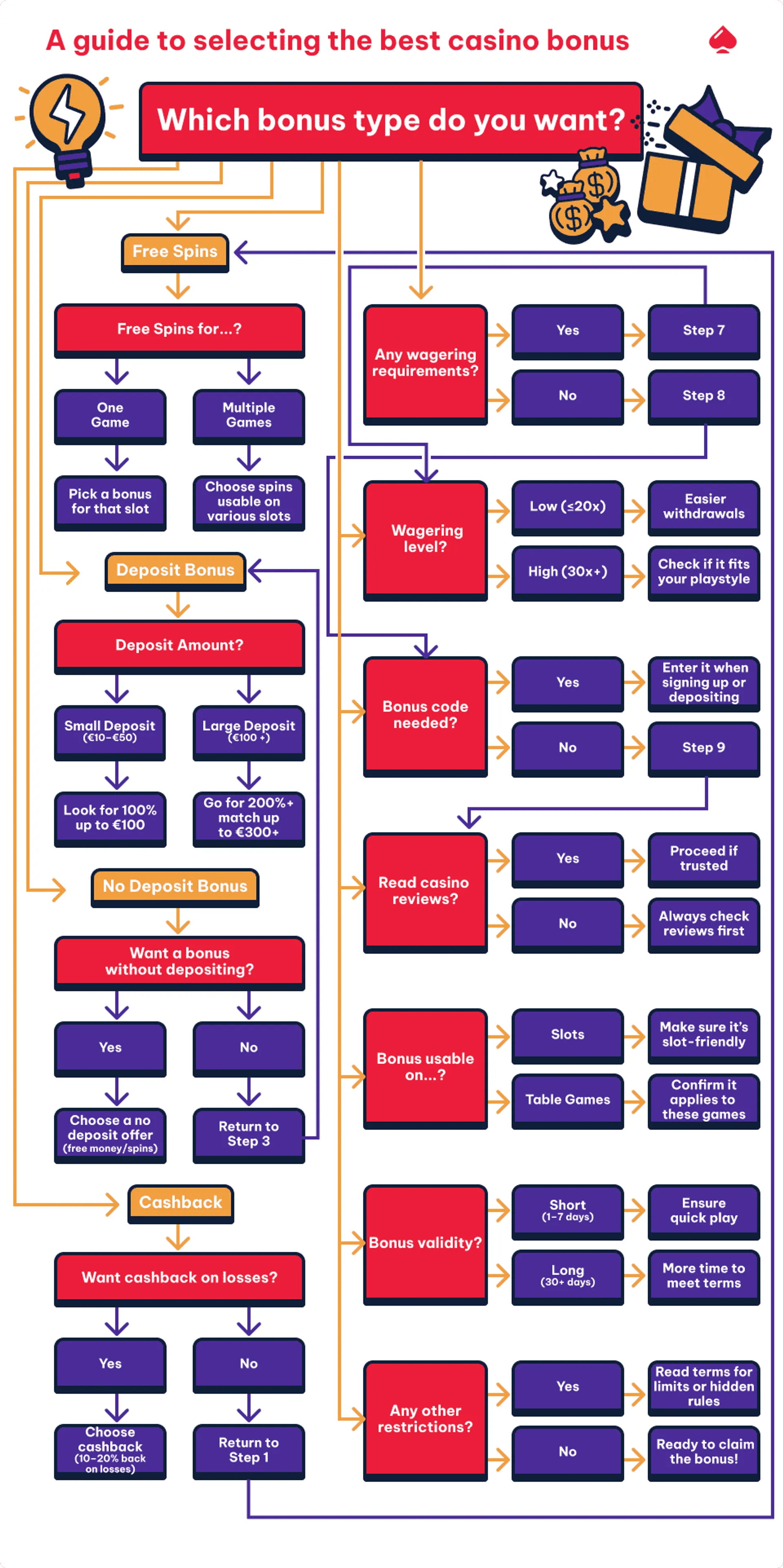 Flowchart to help users choose the best casino bonus based on type, deposit size, wagering, validity, and game eligibility.