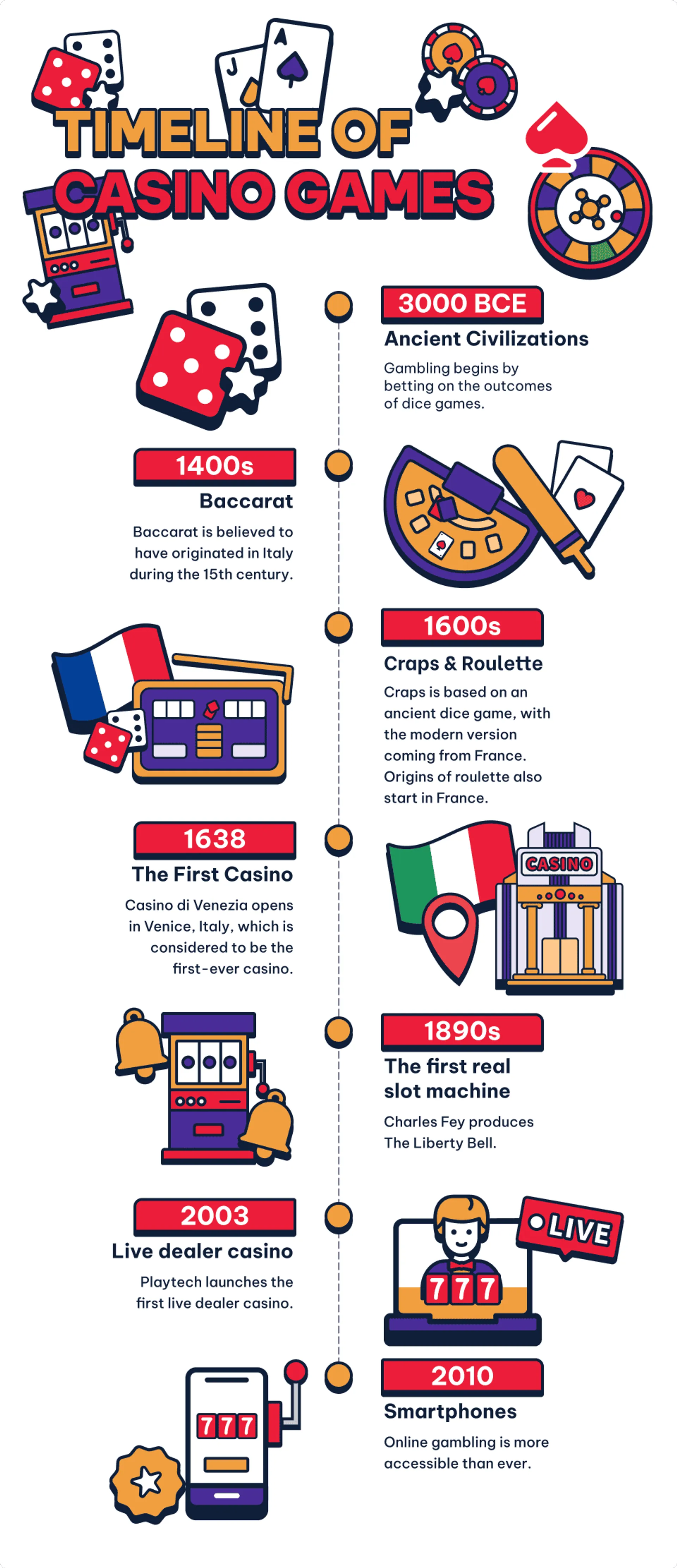 an infographic that shows the timeline of casino games