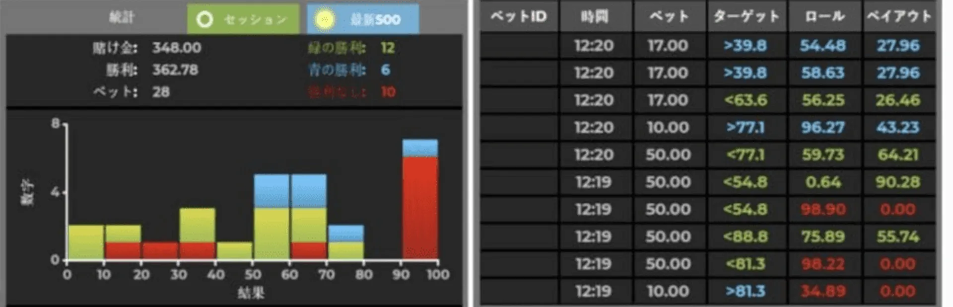 100 Bit Dice Statistics