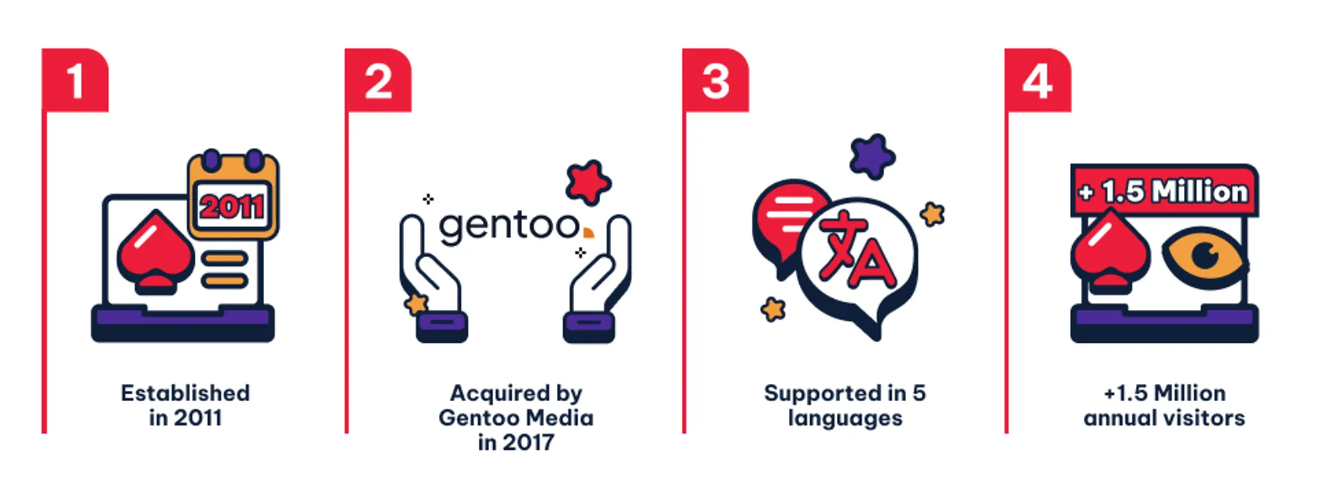 The milestone of casinotopsonline