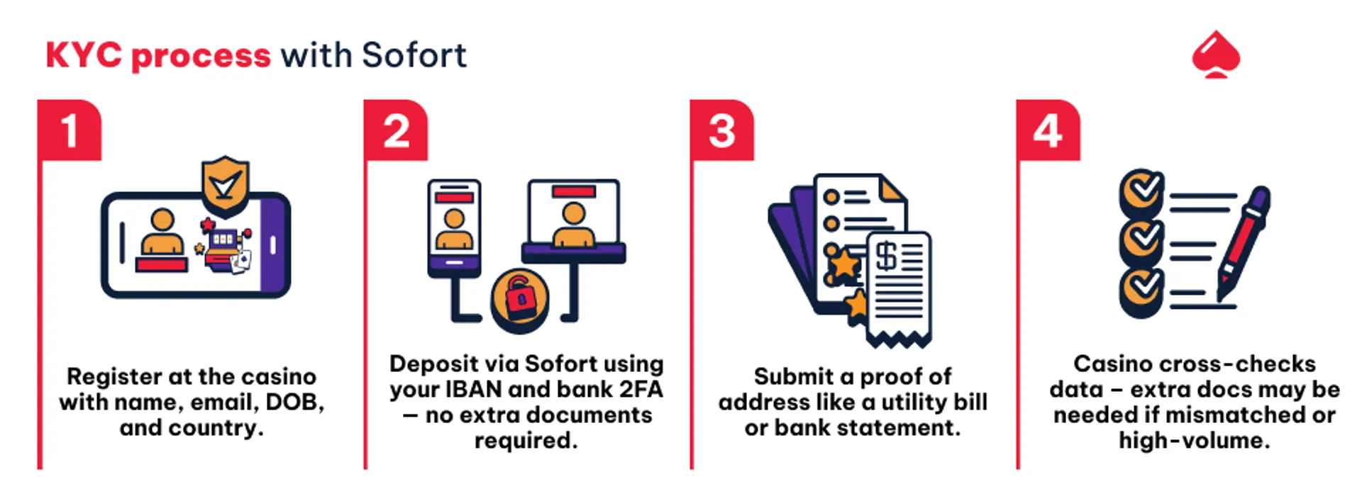 KYC process with sofort