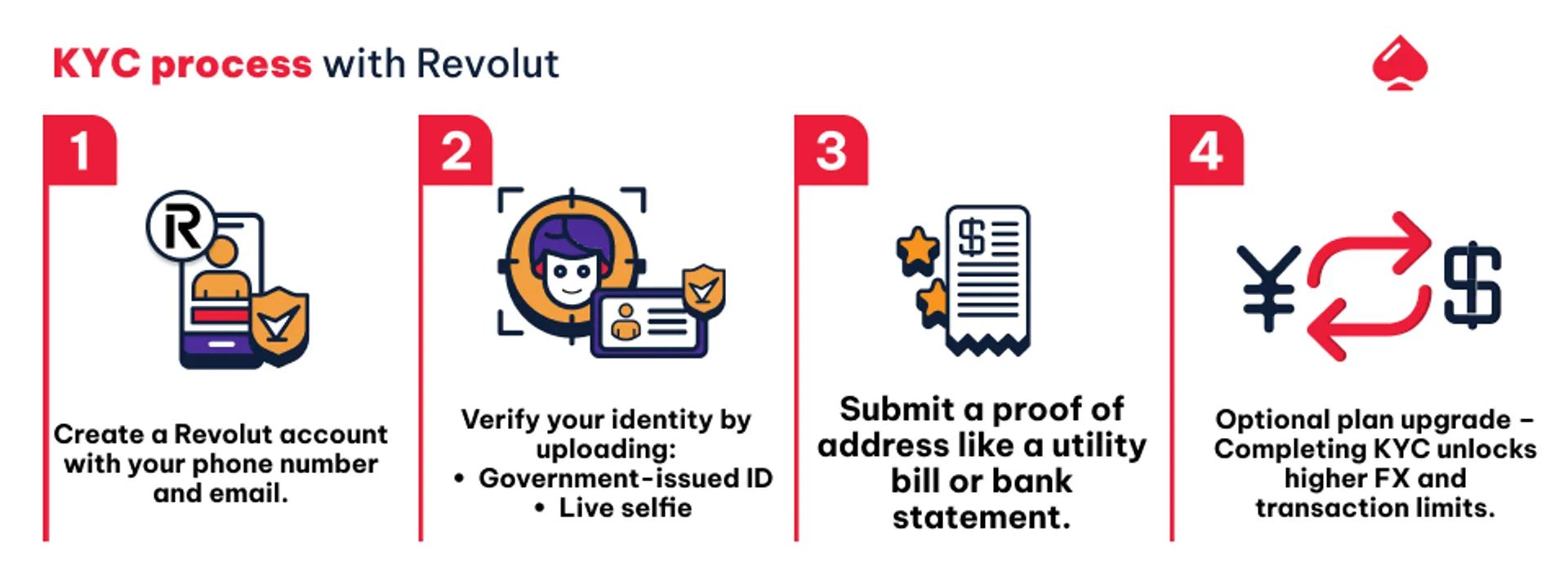 KYC process with revolut