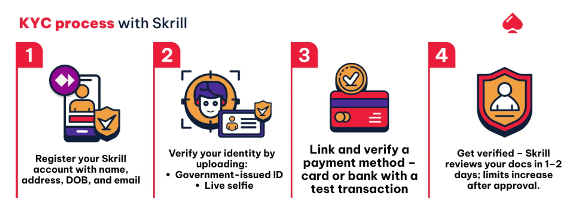 KYC process with Skrill