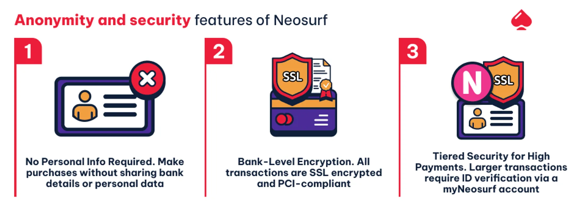 Is Neosurf anonymous and secure?