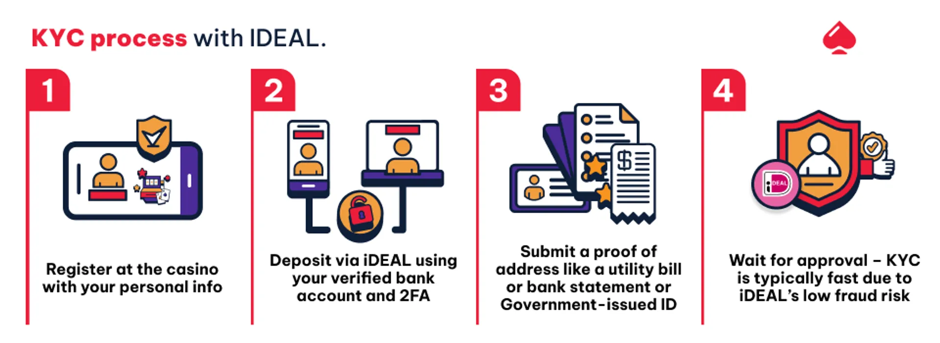 KYC Procedure with iDEAL