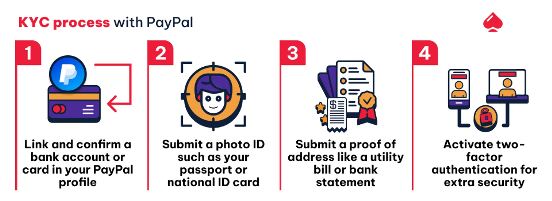 KYC process with PayPal