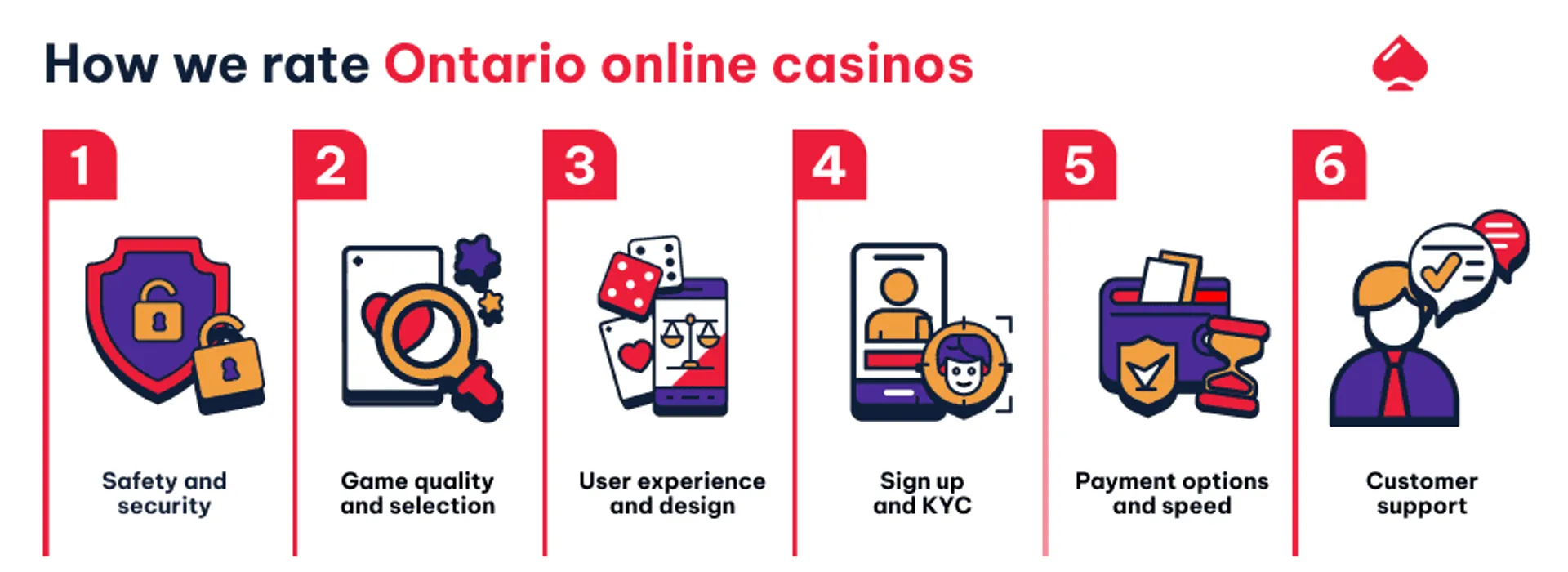 We look at a number of factors when rating Ontario online casno such os security, game quality, UX, the sign up process, payment methods and customer service.