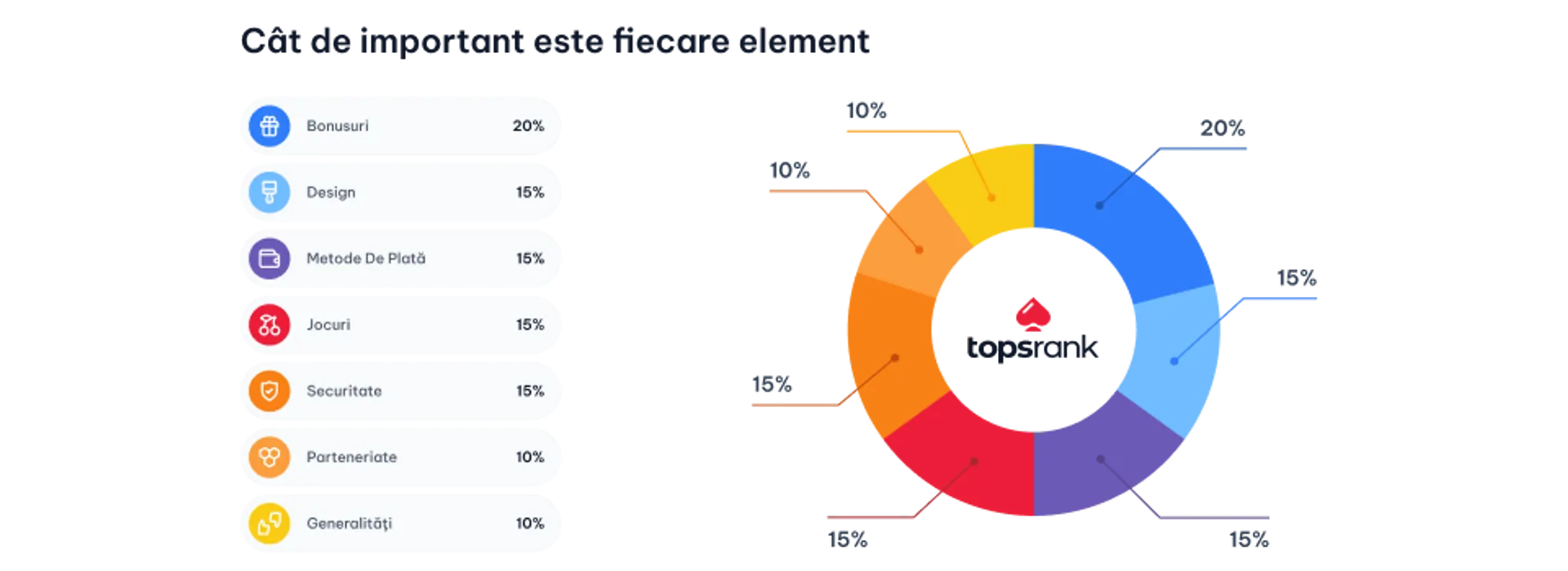 Procent evaluare caracteristici cazinou online