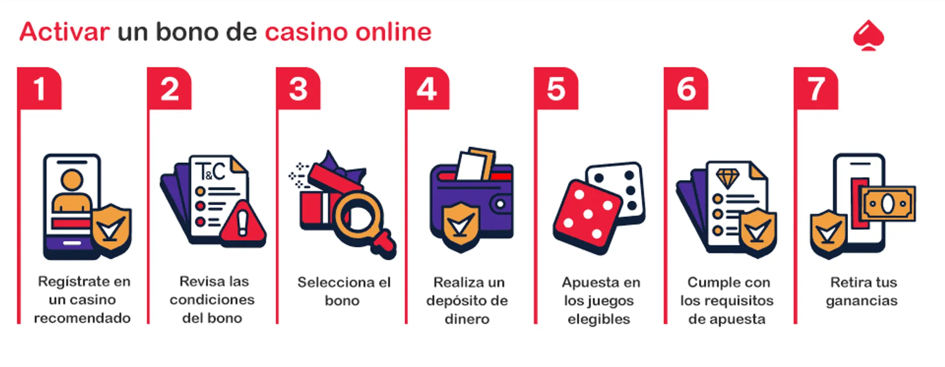 Infografía con los pasos para activar un bono de casino online