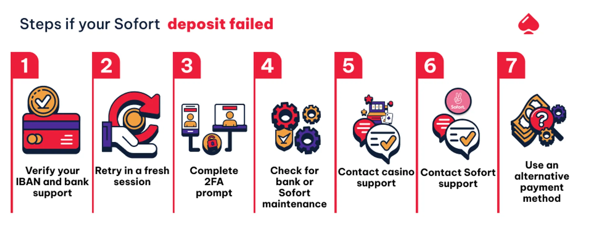 Steps if your sofort deposit failed