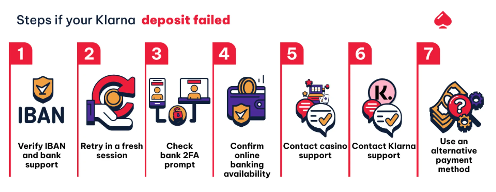 Steps if your Klarna deposit failed