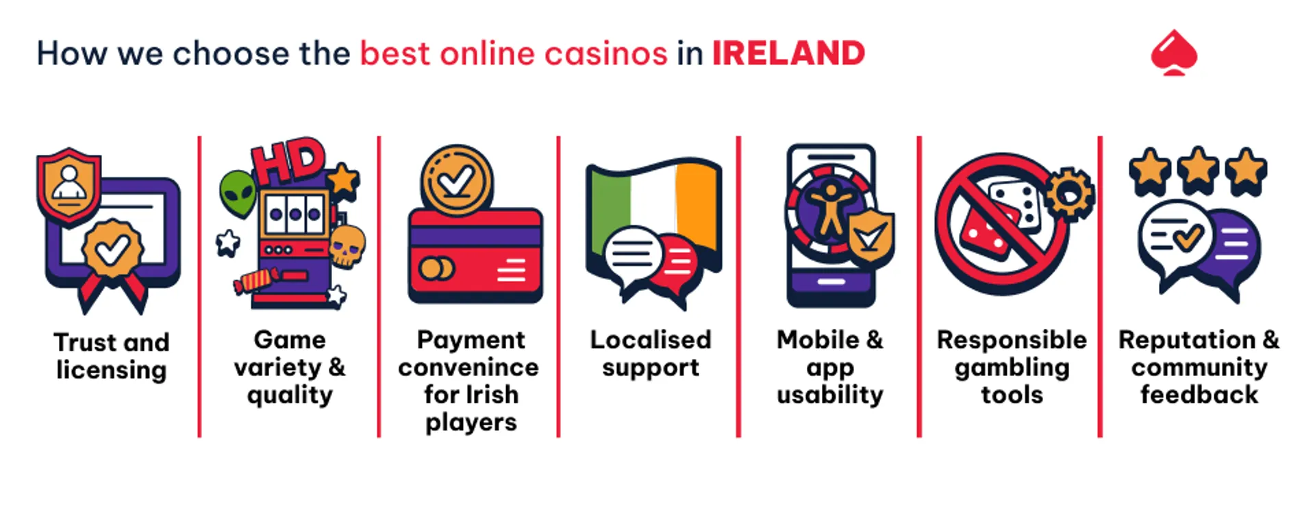 The criteria we look at when choosing the best online casinos for Irish players