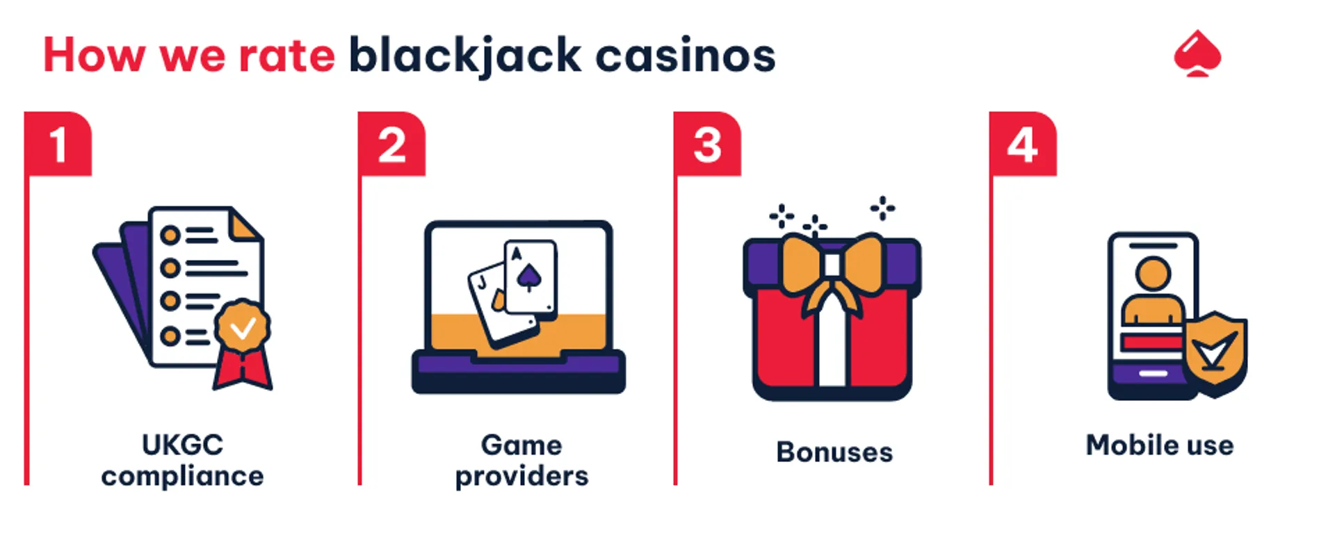 We do not just look at the surface. To find the best online casinos for blackjack, our experts use a weighted scorecard