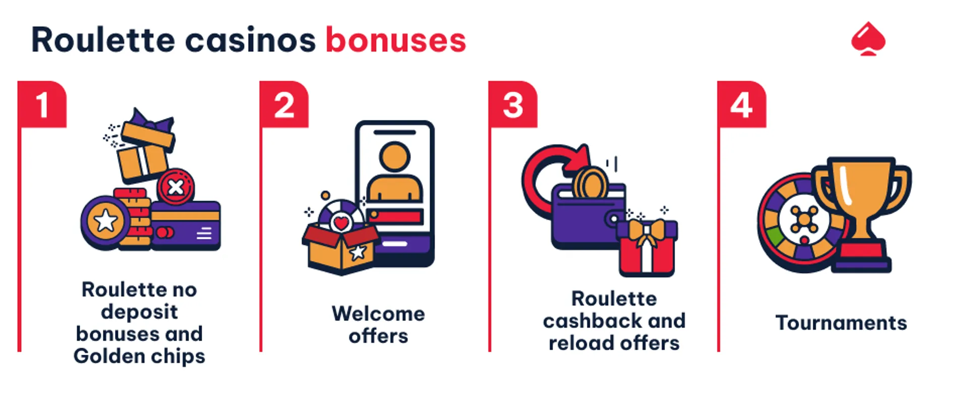 Let's look at the various types of rewards you can expect to find at online casinos and how they can be used to get the most out of your online roulette gameplay.