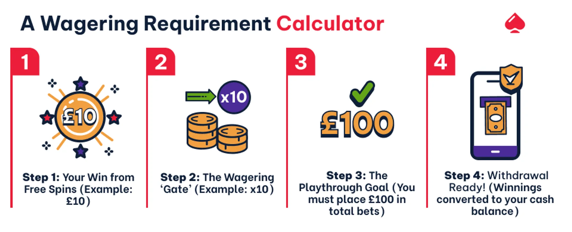 Image showing an example of a wagering requirement and how to calculate it