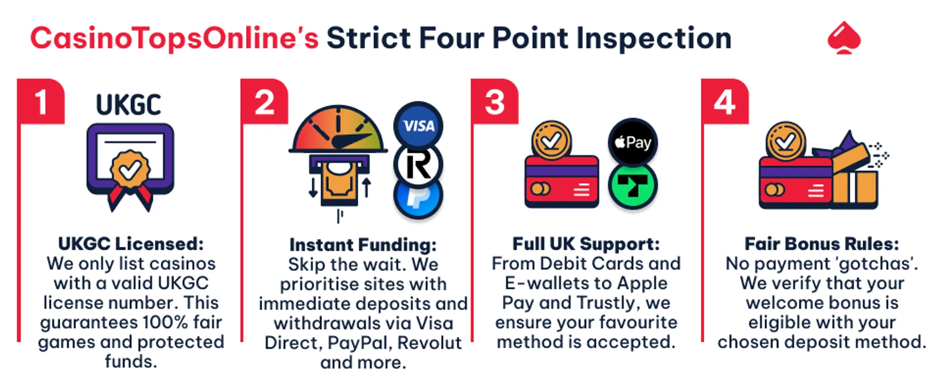 Infogrpahic explaining how CasinoTopsOnline checks the best credit card alternatives