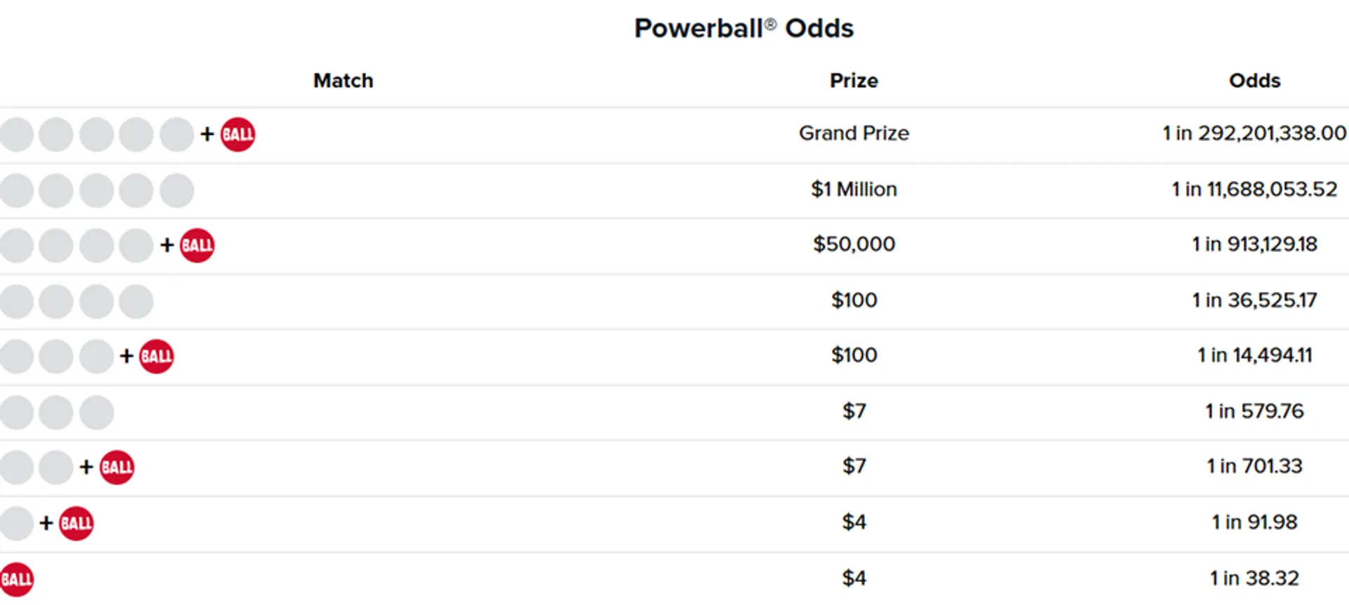 โอกาสถูกรางวัล Powerball