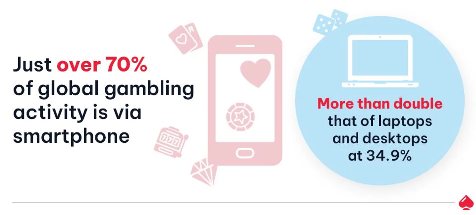 Gambling Statistics - Device Gambling Stats