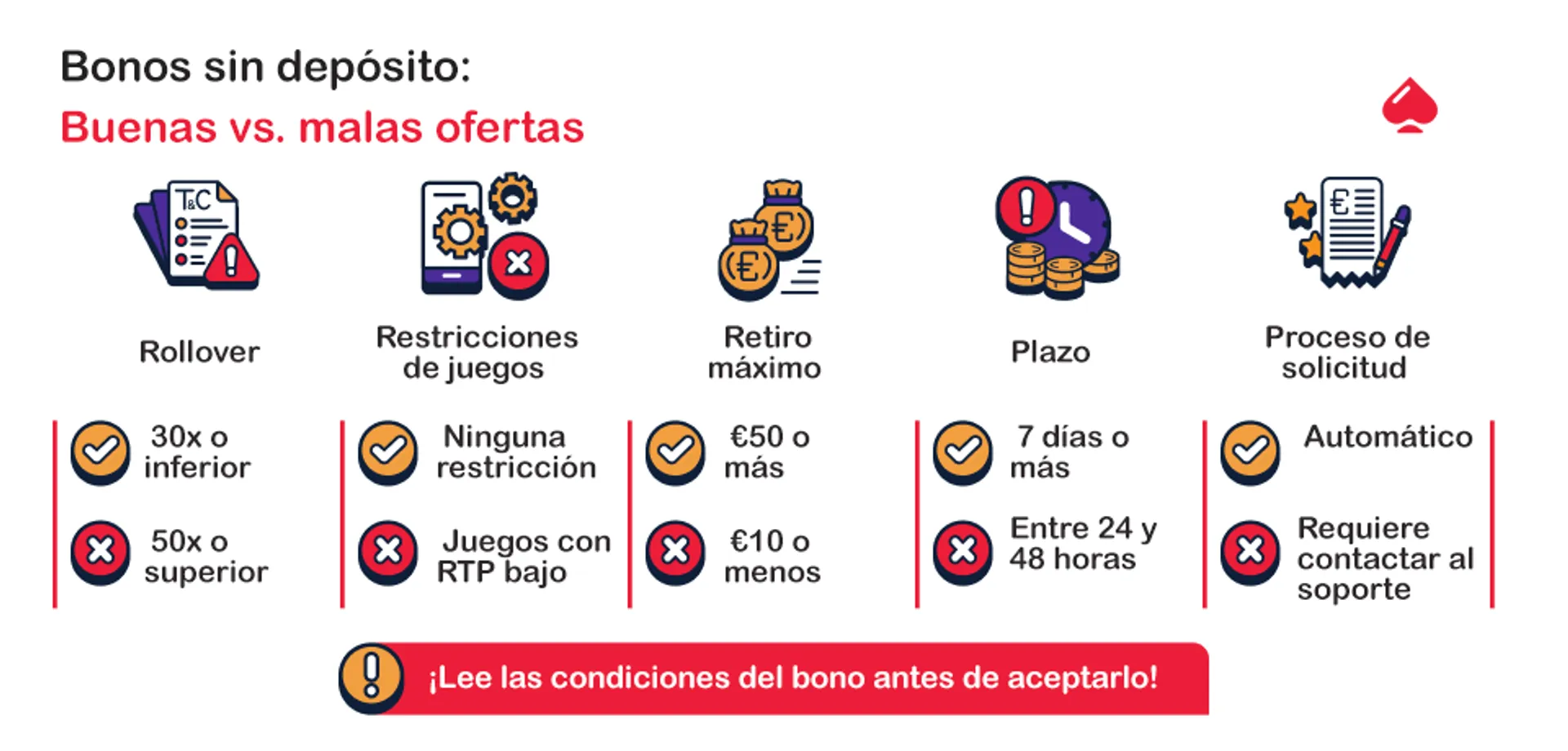 Infográfica comparando los buenos bonos sin depósito vs los malos bonos sin depósito