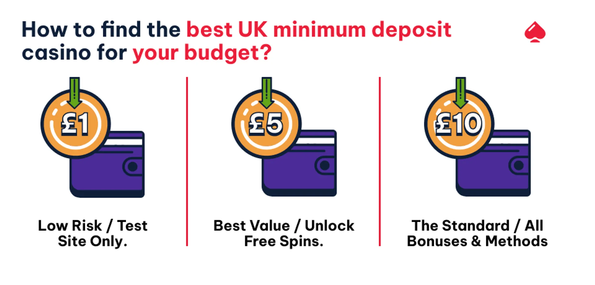 Image to tell players how to find the best UK minimum deposit casino for their budget